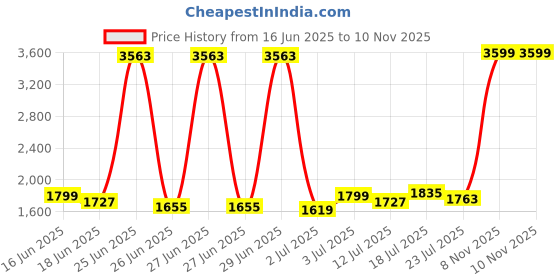 myntra.com StyleCast Men Original Trousers stylecast Price History Graph from 16 Jun 2025 to 8 Nov 2025