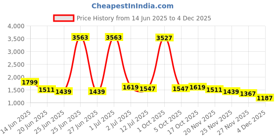 myntra.com StyleCast Men Original Trousers stylecast Price History Graph from 14 Jun 2025 to 4 Dec 2025