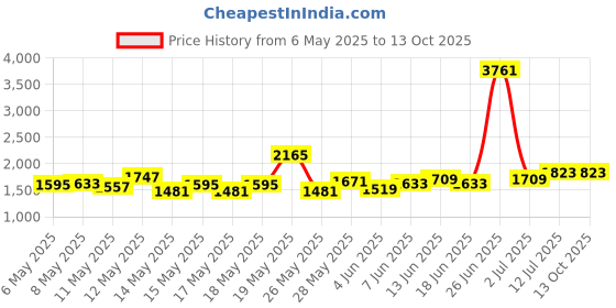 myntra.com StyleCast Men Original Trousers stylecast Price History Graph from 6 May 2025 to 12 Oct 2025