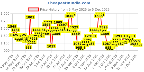myntra.com StyleCast Men Original Trousers stylecast Price History Graph from 5 May 2025 to 5 Dec 2025