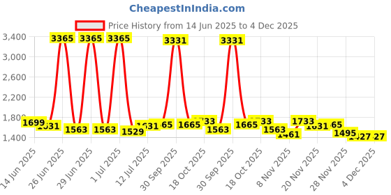 myntra.com StyleCast Men Original Trousers stylecast Price History Graph from 14 Jun 2025 to 4 Dec 2025