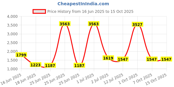 myntra.com StyleCast Men Original Trousers stylecast Price History Graph from 16 Jun 2025 to 15 Oct 2025