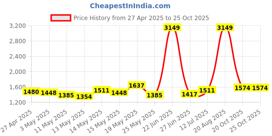myntra.com StyleCast Men Original Trousers stylecast Price History Graph from 27 Apr 2025 to 25 Oct 2025