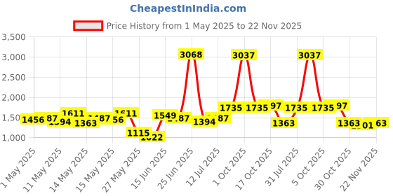 myntra.com StyleCast Men Original Trousers stylecast Price History Graph from 1 May 2025 to 22 Nov 2025