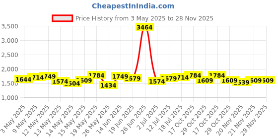 myntra.com StyleCast Men Original Trousers stylecast Price History Graph from 3 May 2025 to 28 Nov 2025