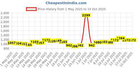 myntra.com StyleCast Men Original Trousers stylecast Price History Graph from 1 May 2025 to 14 Oct 2025