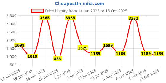myntra.com StyleCast Men Original Trousers stylecast Price History Graph from 14 Jun 2025 to 13 Oct 2025