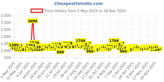 myntra.com StyleCast Men Original Trousers stylecast Price History Graph from 3 May 2025 to 28 Nov 2025