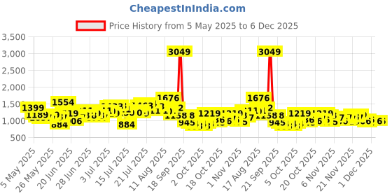 myntra.com StyleCast Men Original Trousers stylecast Price History Graph from 5 May 2025 to 5 Dec 2025