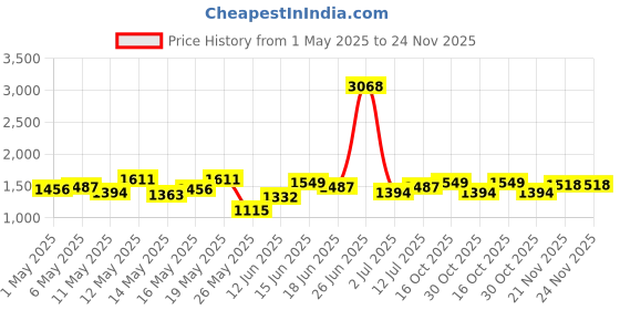 myntra.com StyleCast Men Original Trousers stylecast Price History Graph from 1 May 2025 to 24 Nov 2025