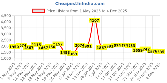 myntra.com StyleCast Men Original Trousers stylecast Price History Graph from 1 May 2025 to 4 Dec 2025