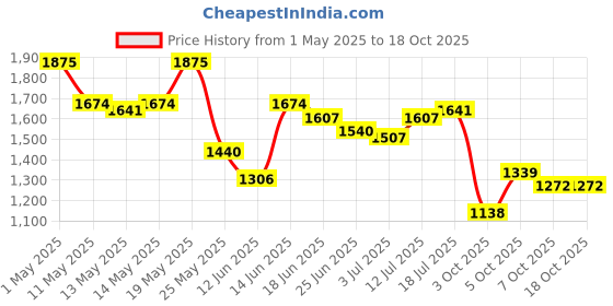 myntra.com StyleCast Men Original Trousers stylecast Price History Graph from 1 May 2025 to 17 Oct 2025