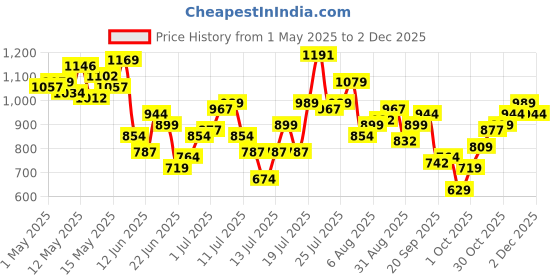 myntra.com StyleCast Men Original Trousers stylecast Price History Graph from 1 May 2025 to 29 Nov 2025