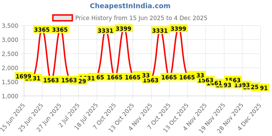 myntra.com StyleCast Men Original Trousers stylecast Price History Graph from 15 Jun 2025 to 4 Dec 2025