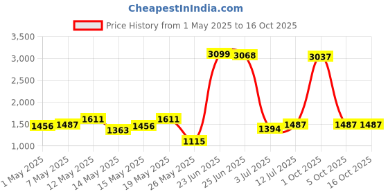 myntra.com StyleCast Men Original Trousers stylecast Price History Graph from 1 May 2025 to 16 Oct 2025
