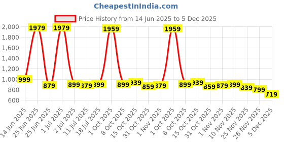 myntra.com StyleCast Men Original Trousers stylecast Price History Graph from 14 Jun 2025 to 5 Dec 2025