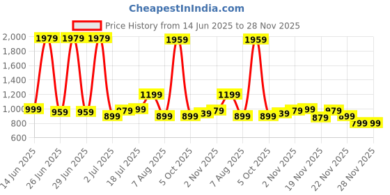 myntra.com StyleCast Men Original Trousers stylecast Price History Graph from 14 Jun 2025 to 28 Nov 2025