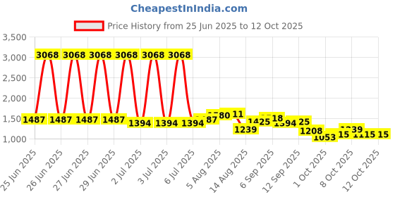 myntra.com StyleCast Men Original Trousers stylecast Price History Graph from 25 Jun 2025 to 12 Oct 2025