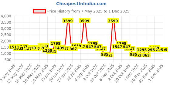 myntra.com StyleCast Men Original Wide Leg Highly Distressed Jeans stylecast Price History Graph from 7 May 2025 to 30 Nov 2025