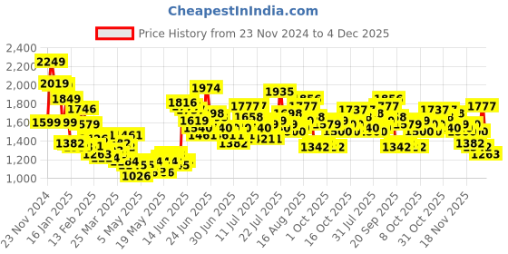 myntra.com StyleCast Men Pleated Trousers stylecast Price History Graph from 23 Nov 2024 to 4 Dec 2025