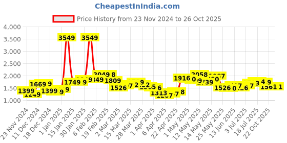 myntra.com StyleCast Men Pleated Trousers stylecast Price History Graph from 23 Nov 2024 to 26 Oct 2025