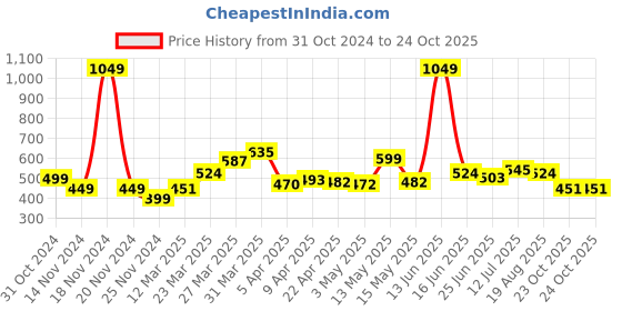 myntra.com StyleCast Men Polo Collar Applique T-shirt stylecast Price History Graph from 31 Oct 2024 to 23 Oct 2025