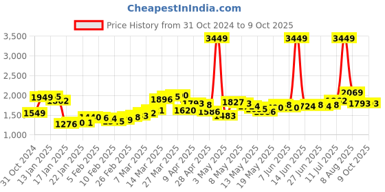 myntra.com StyleCast Men Polyester Longline Tailored Jacket stylecast Price History Graph from 31 Oct 2024 to 8 Oct 2025