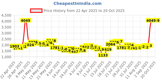 myntra.com StyleCast Men Printed stylecast Price History Graph from 22 Apr 2025 to 19 Oct 2025