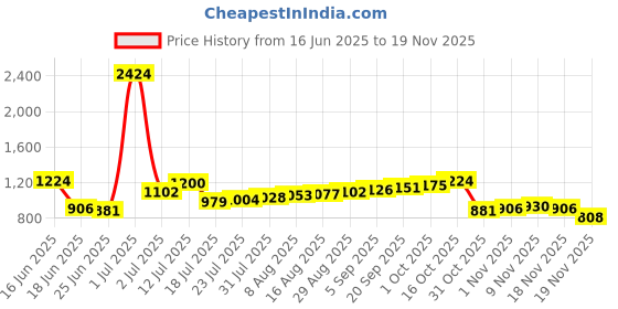 myntra.com StyleCast Men Printed Above Knee Shorts stylecast Price History Graph from 16 Jun 2025 to 19 Nov 2025