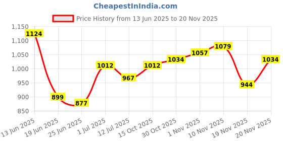 myntra.com StyleCast Men Printed Above Knee Shorts stylecast Price History Graph from 13 Jun 2025 to 20 Nov 2025
