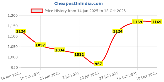 myntra.com StyleCast Men Printed Above Knee Shorts stylecast Price History Graph from 14 Jun 2025 to 18 Oct 2025