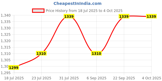 myntra.com StyleCast Men Printed Baggy Cotton Shorts stylecast Price History Graph from 18 Jul 2025 to 4 Oct 2025
