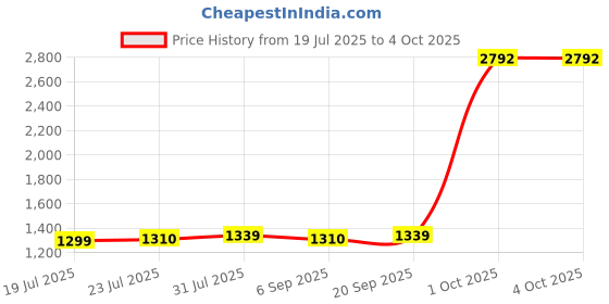 myntra.com StyleCast Men Printed Baggy Cotton Shorts stylecast Price History Graph from 19 Jul 2025 to 4 Oct 2025