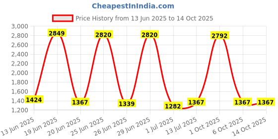 myntra.com StyleCast Men Printed Cargo Shorts stylecast Price History Graph from 13 Jun 2025 to 13 Oct 2025