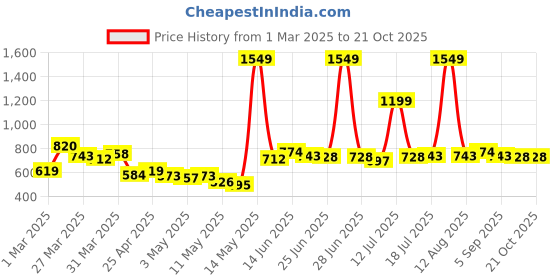 myntra.com StyleCast Men Printed Chinos Trousers stylecast Price History Graph from 1 Mar 2025 to 19 Oct 2025