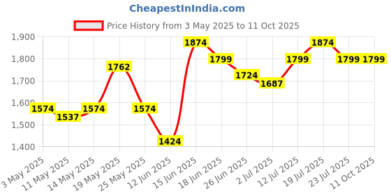 myntra.com StyleCast Men Printed Comfort Loose Fit Printed Trouser stylecast Price History Graph from 3 May 2025 to 11 Oct 2025