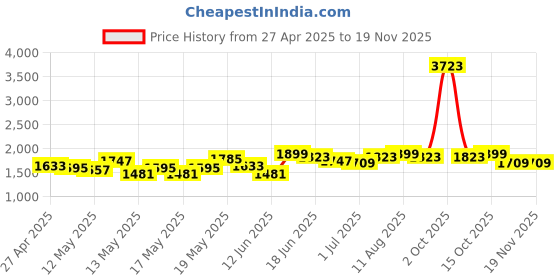 myntra.com StyleCast Men Printed Comfort Loose Fit Trousers stylecast Price History Graph from 27 Apr 2025 to 18 Nov 2025