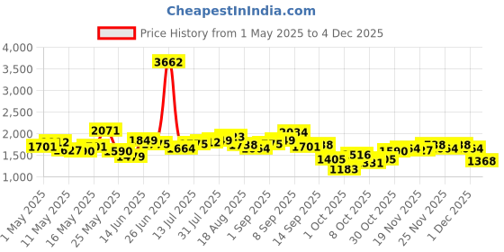 myntra.com StyleCast Men Printed Cotton Regular Fit Mid-Rise Original Trousers stylecast Price History Graph from 1 May 2025 to 4 Dec 2025