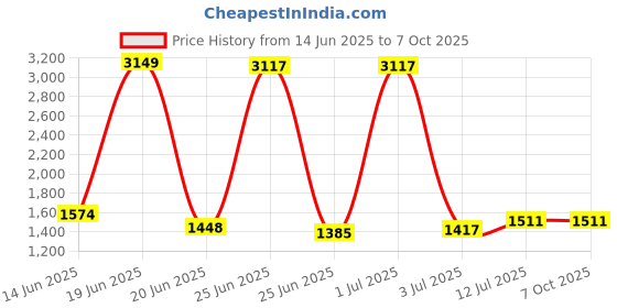 myntra.com StyleCast Men Printed Cotton Shorts stylecast Price History Graph from 14 Jun 2025 to 4 Oct 2025