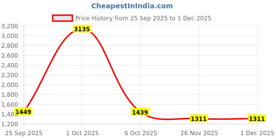 myntra.com StyleCast Men Printed Cotton Sweatshirt stylecast Price History Graph from 25 Sep 2025 to 30 Nov 2025