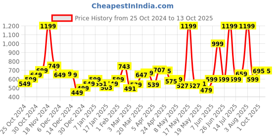 myntra.com StyleCast Men Printed Extended Sleeves Raw Edge T-shirt stylecast Price History Graph from 25 Oct 2024 to 13 Oct 2025