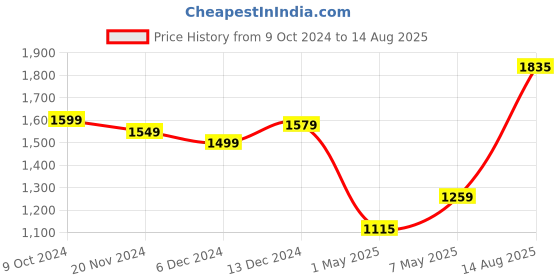 myntra.com StyleCast Men Printed Extended Sleeves Raw Edge T-shirt stylecast Price History Graph from 9 Oct 2024 to 14 Aug 2025
