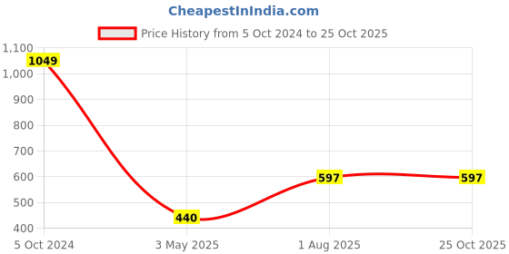 myntra.com StyleCast Men Printed High Neck Pockets T-shirt stylecast Price History Graph from 5 Oct 2024 to 25 Oct 2025