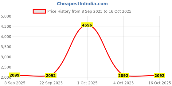 myntra.com StyleCast Men Printed Hooded Oversized Pullover Sweatshirt stylecast Price History Graph from 8 Sep 2025 to 15 Oct 2025