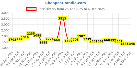 myntra.com StyleCast Men Printed Hooded Sweatshirt stylecast Price History Graph from 23 Apr 2025 to 6 Dec 2025