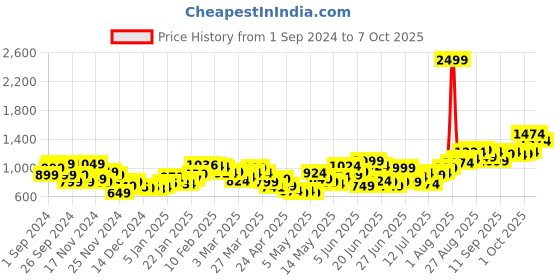 myntra.com StyleCast Men Printed Joggers stylecast Price History Graph from 1 Sep 2024 to 4 Oct 2025