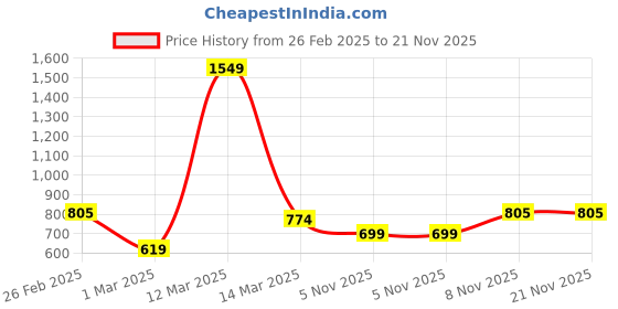 myntra.com StyleCast Men Printed Joggers Trousers stylecast Price History Graph from 26 Feb 2025 to 21 Nov 2025
