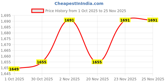 myntra.com StyleCast Men Printed Longline Pullover with Embellished Detail stylecast Price History Graph from 1 Oct 2025 to 23 Nov 2025