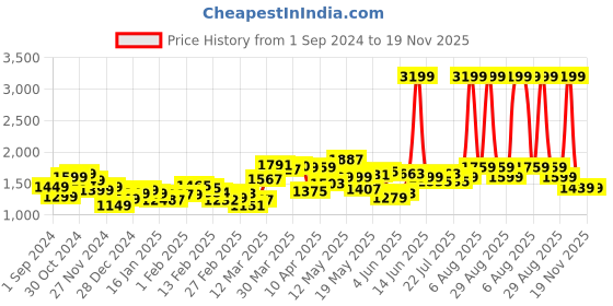myntra.com StyleCast Men Printed Loose Fit Cargo Shorts stylecast Price History Graph from 1 Sep 2024 to 19 Nov 2025