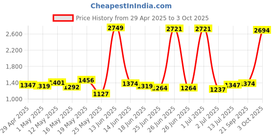 myntra.com StyleCast Men Printed Loose Fit Knee Length Shorts stylecast Price History Graph from 29 Apr 2025 to 3 Oct 2025